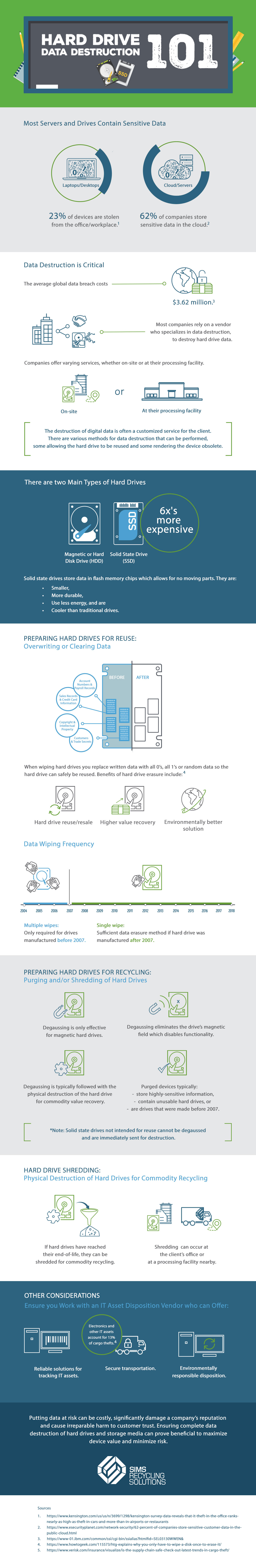 hard drive destruction infographic