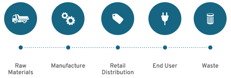 Circular Economy Explained - Sims Lifecycle Services