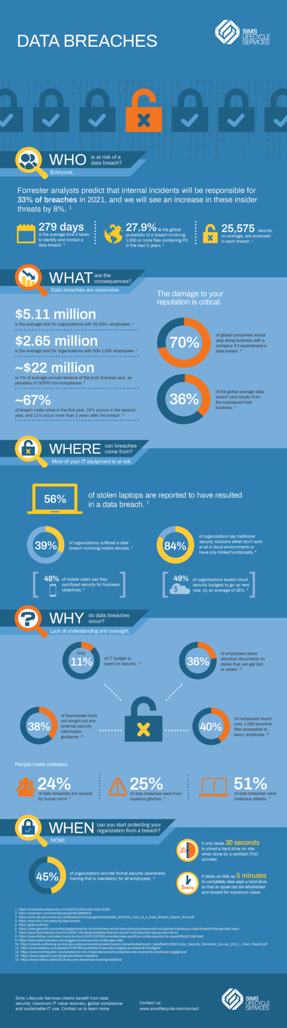 Infographic Data Breach Statistics