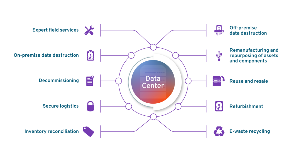 Sims Lifecycle Services data center diagram