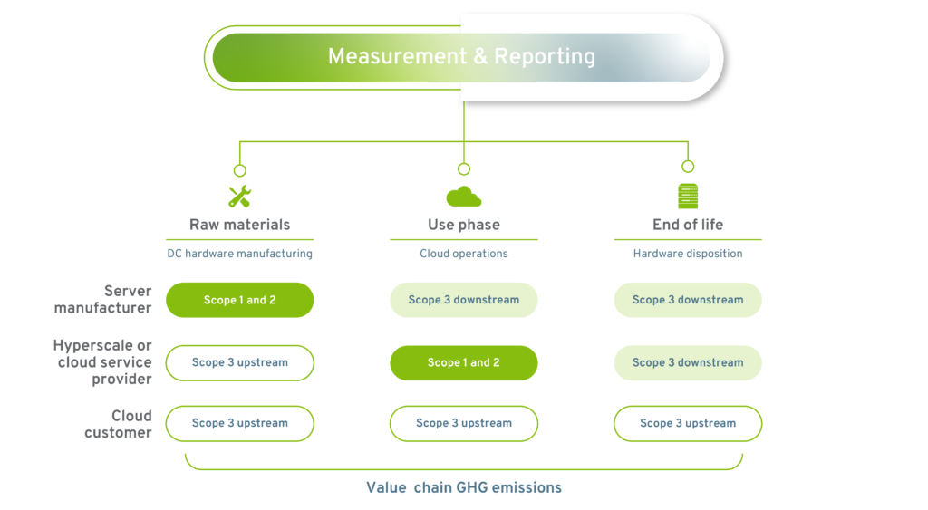 Sims Lifecycle Services Meeting and Reporting diagram