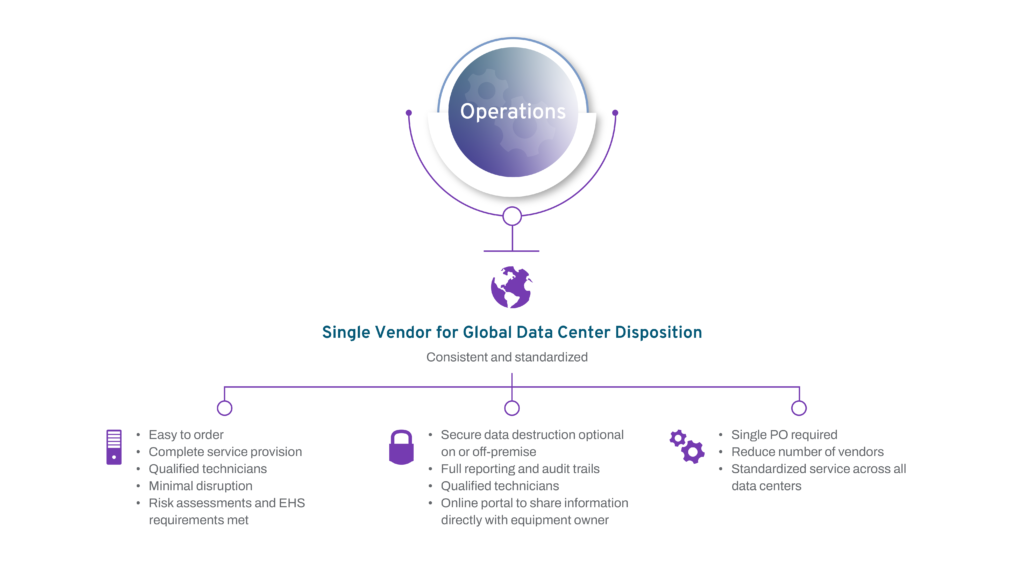 Sims Lifecycle Services operations diagram