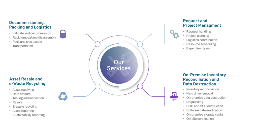 Sims Lifecycle Services our services diagram