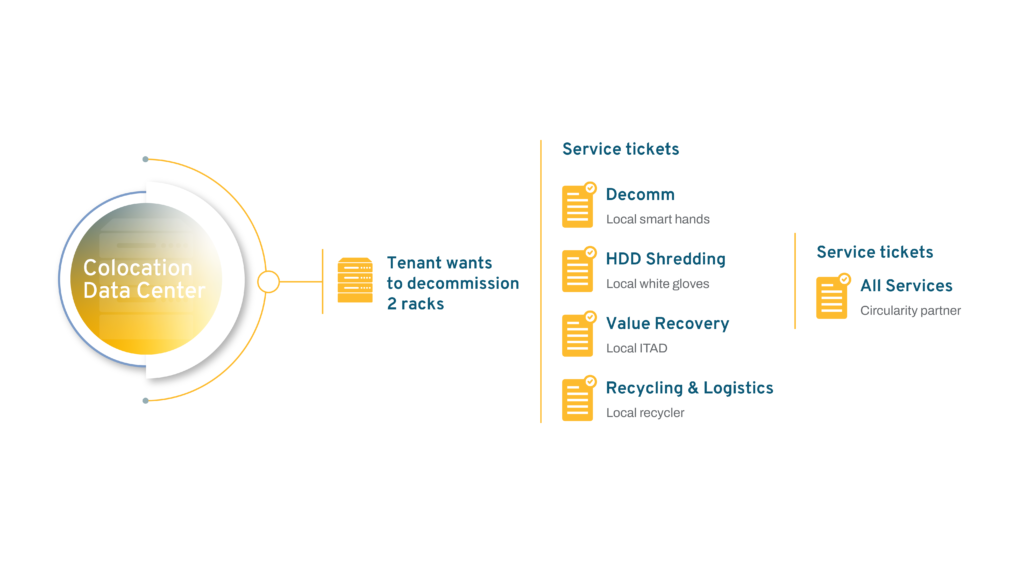 Colocation data center procurement diagram